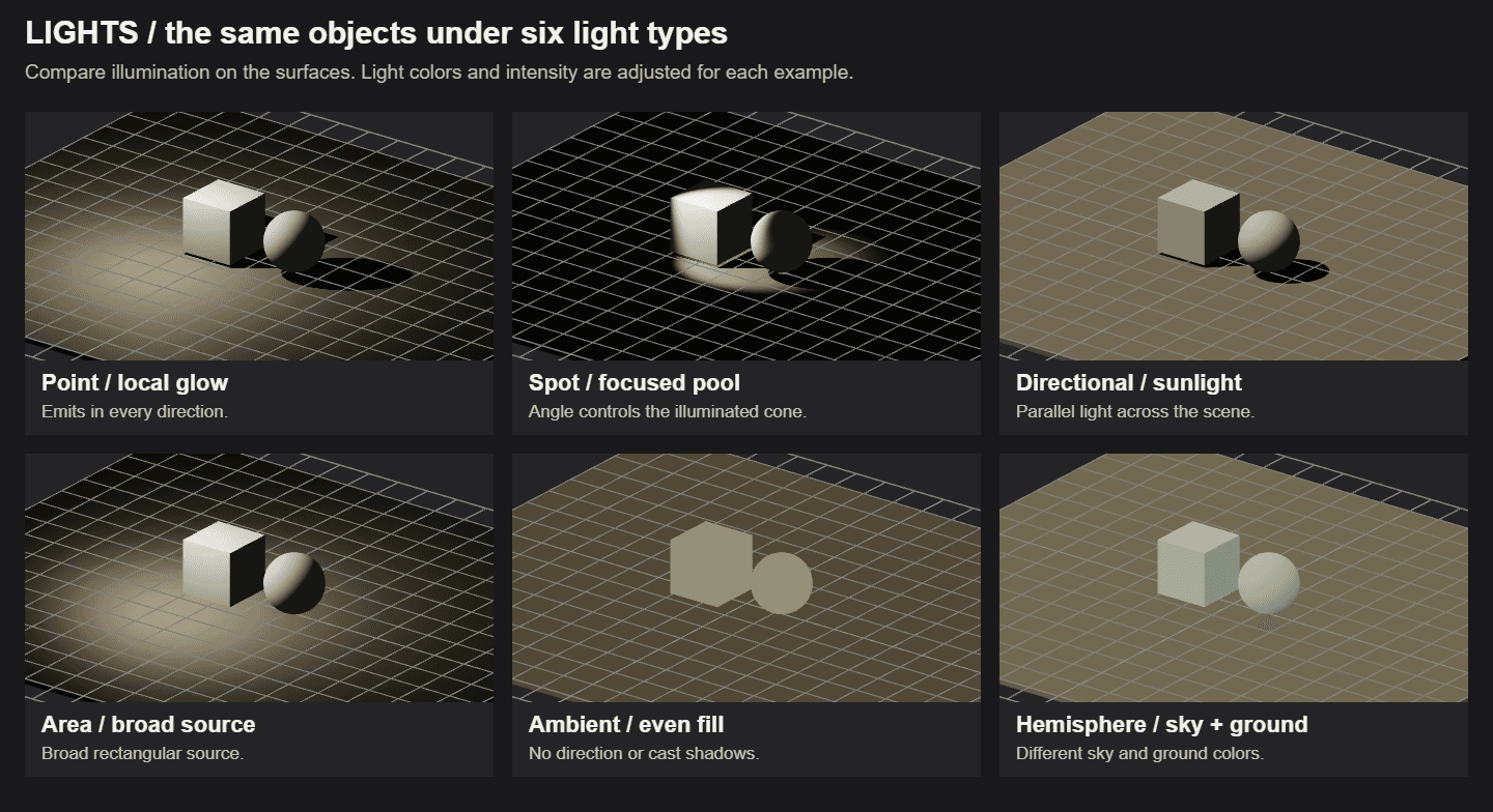 The same box and sphere under point, spot, directional, area, ambient, and hemisphere lighting, comparing local pools of light, directional shadows, and even fill.