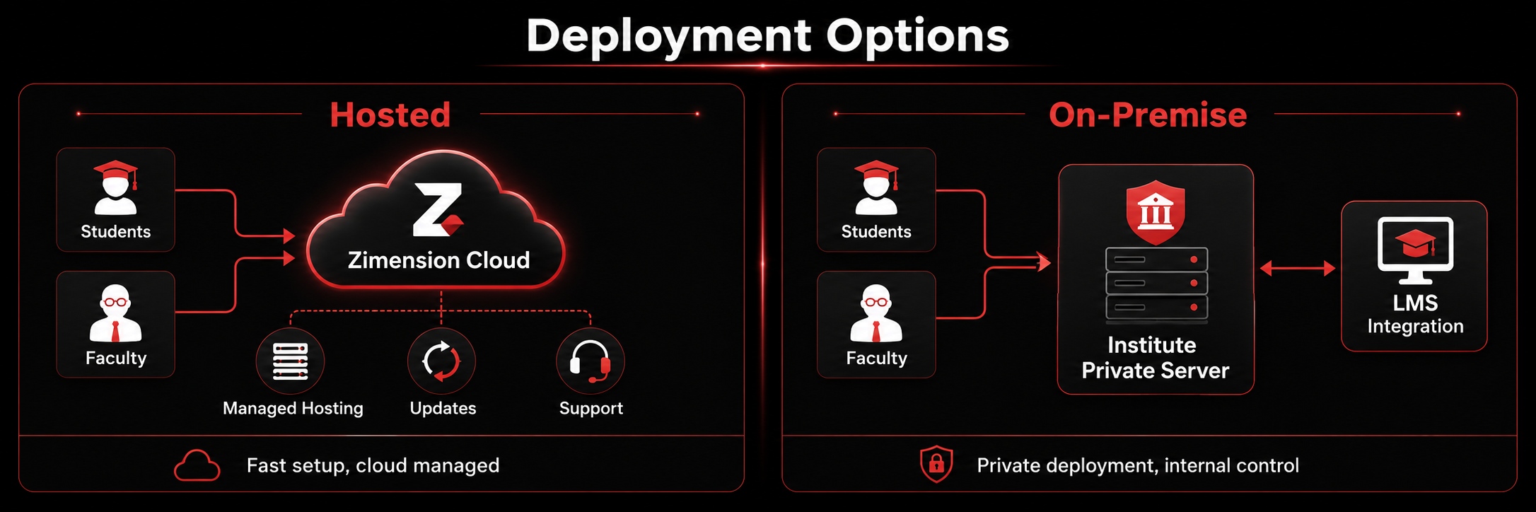 Deployment options: Hosted (Zimension Cloud) versus On-Premise (institute's private server / LMS integration)